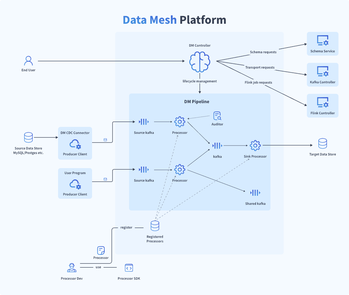 Data Mesh Architecture