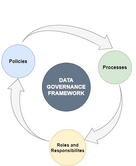 Data governance framework