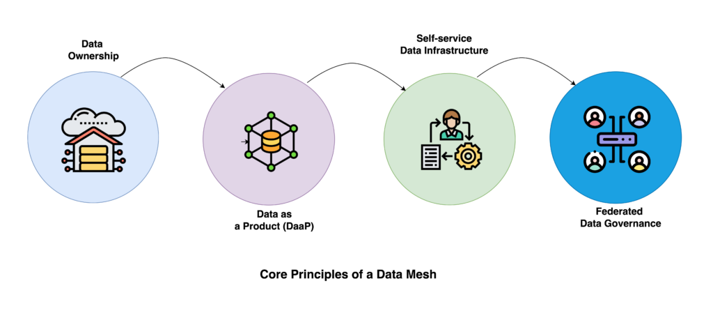 Data Mesh Tools