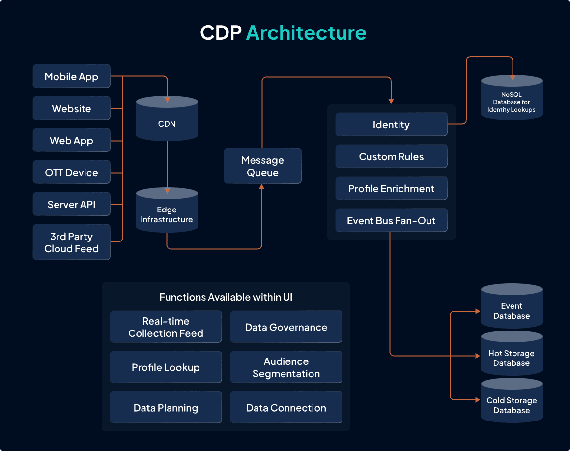 CDP Architecture