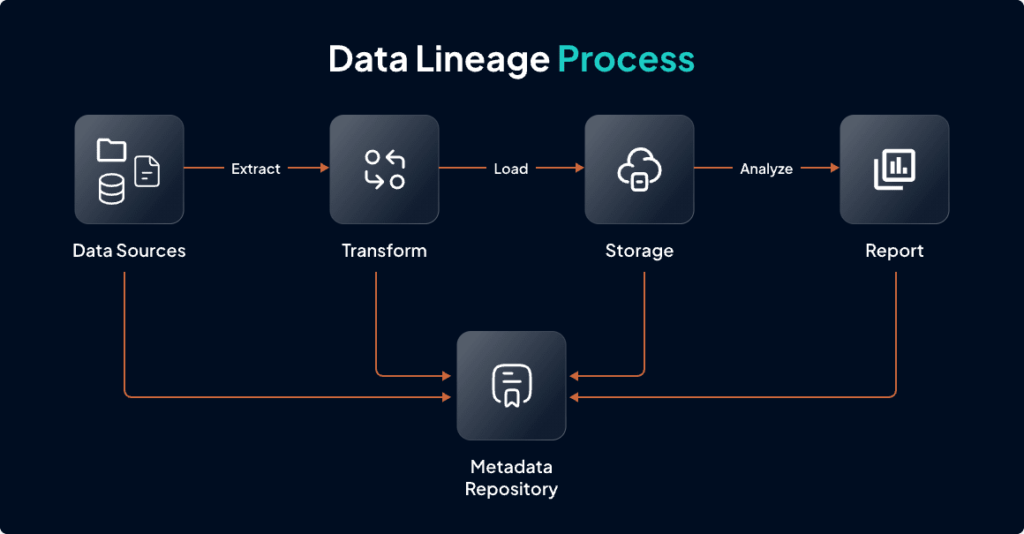 Data Lineage Process