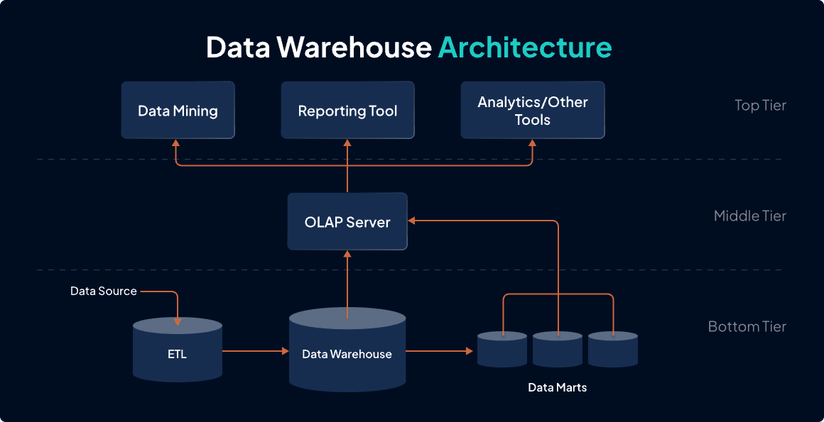 Data Warehouse Architecture