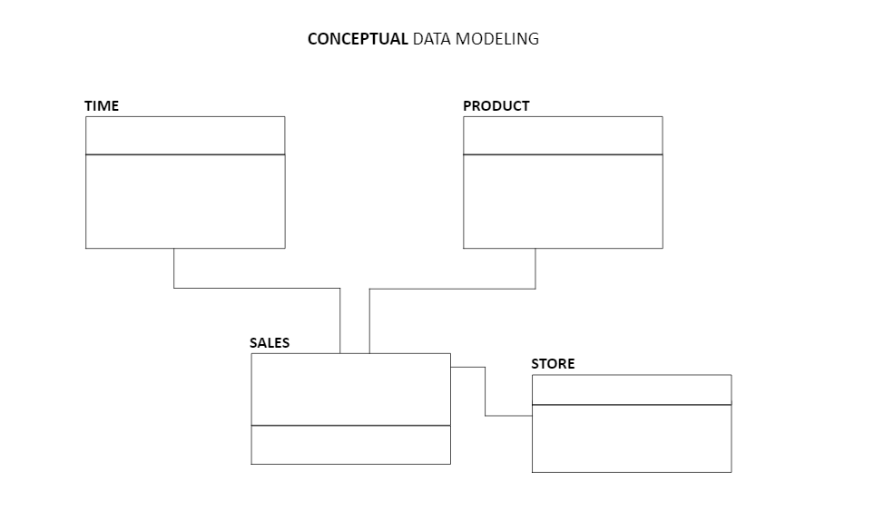 How to Create a Data Model: Conceptual Data Modeling