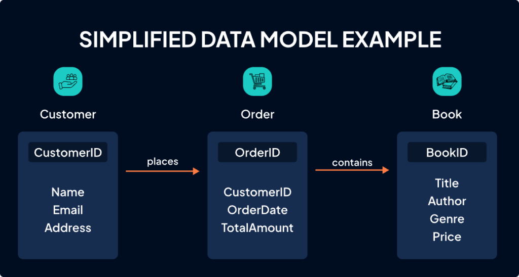 Data Model Example