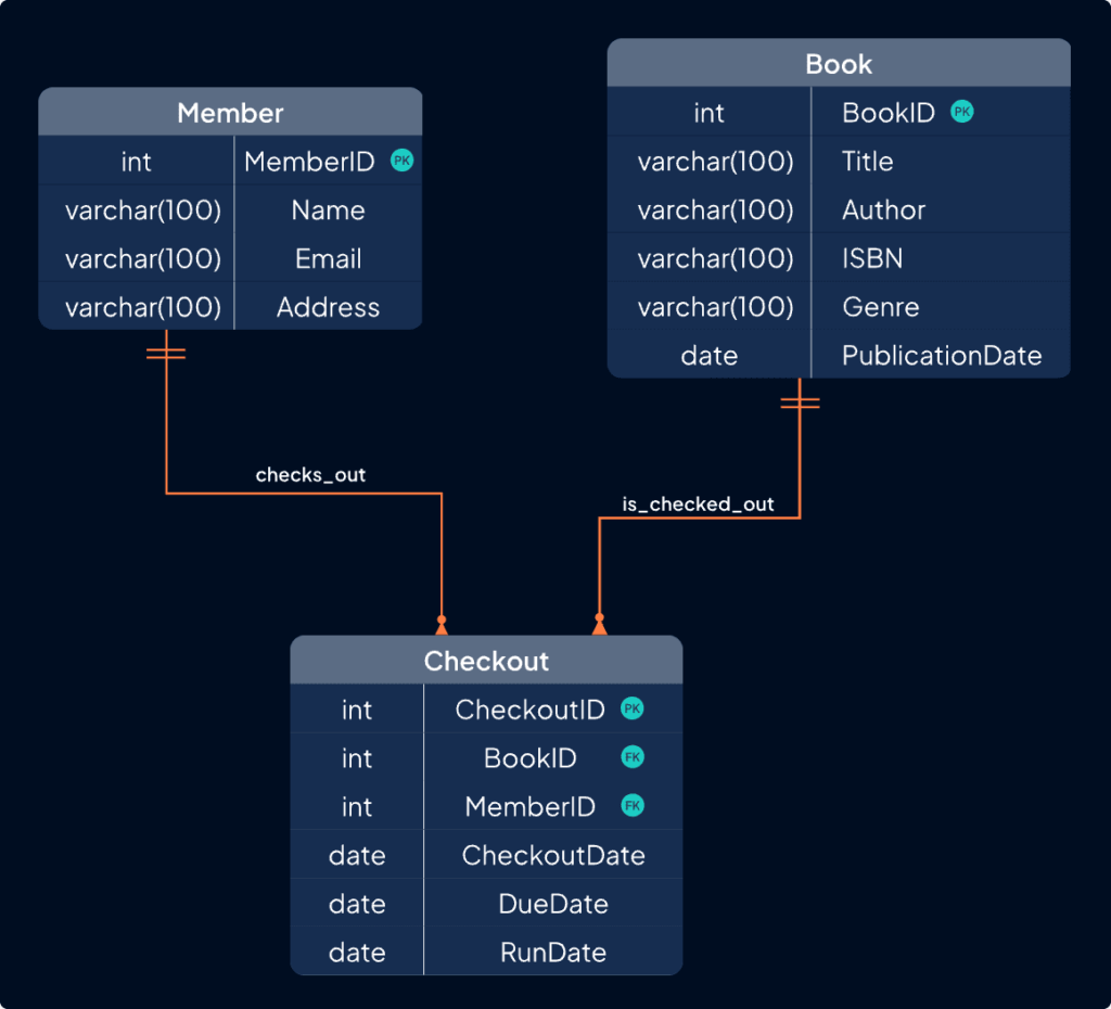 Physical Data Model