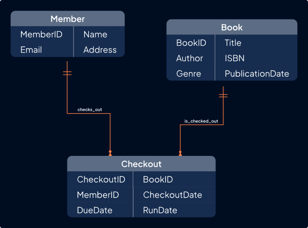 Logical Data Model example