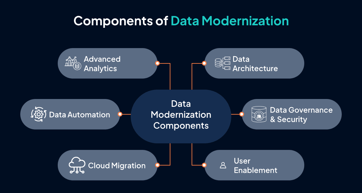Components of Data Modernization