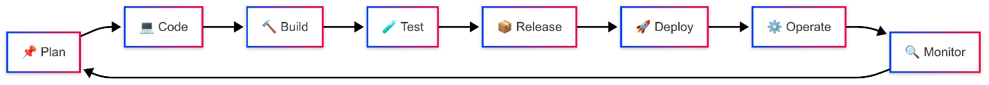DevOps Pipeline