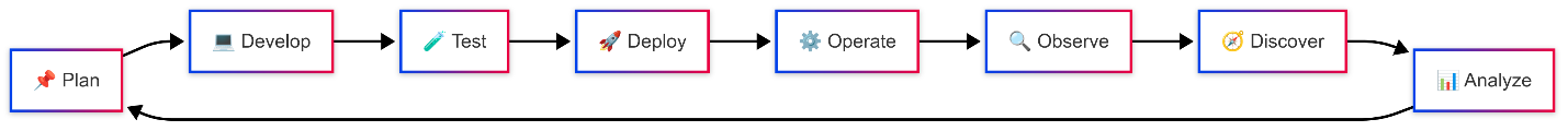 DataOps Pipelone